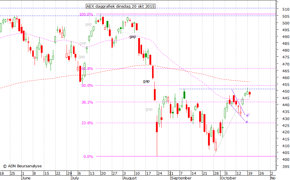 AEX daggrafiek 201015