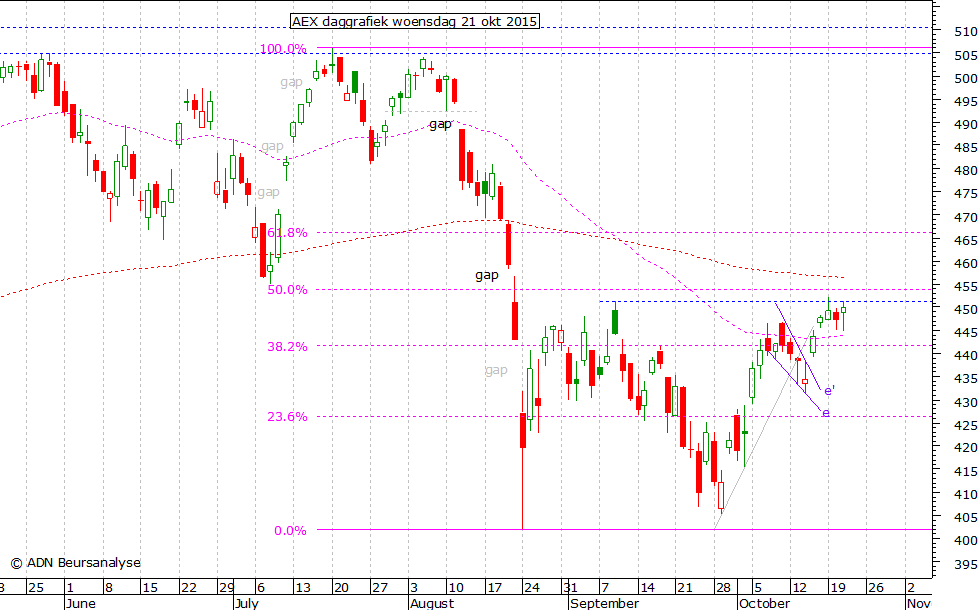 AEX daggrafiek 211015