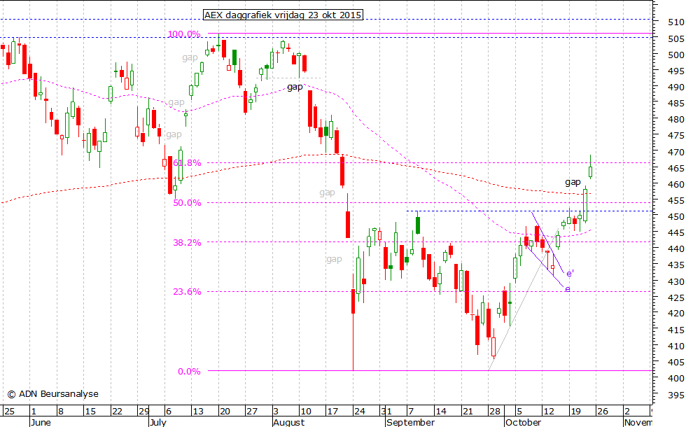 AEX daggrafiek 231015