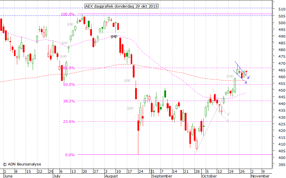 AEX daggrafiek 291015