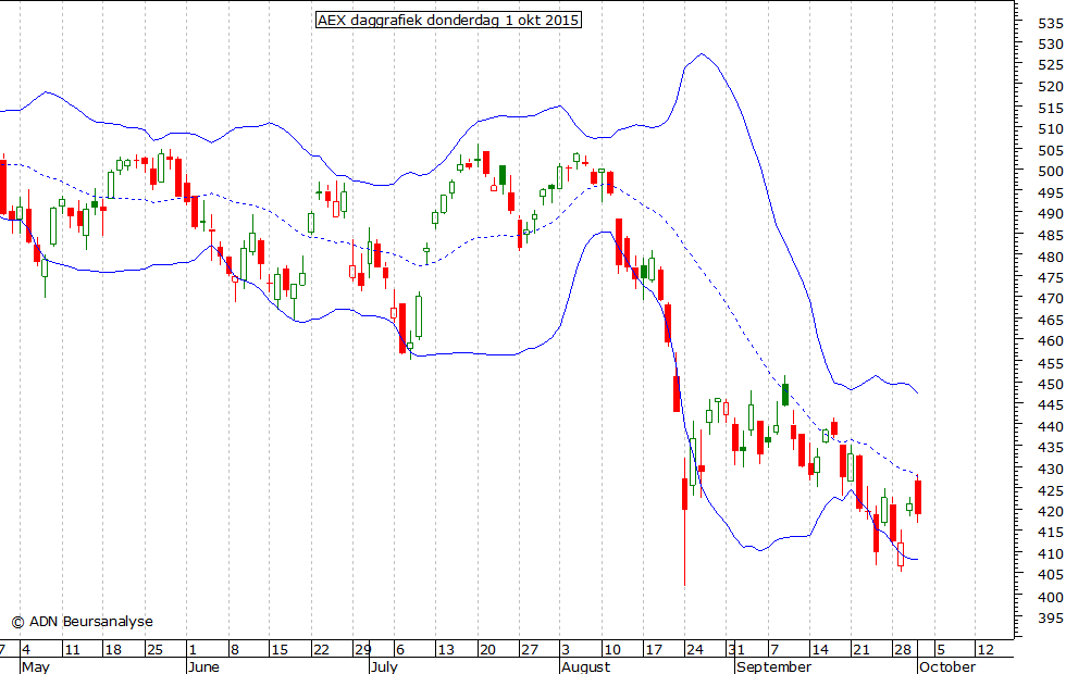 AEX daggrafiek BB 011015