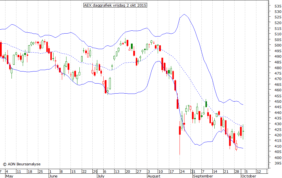 AEX daggrafiek BB 021015