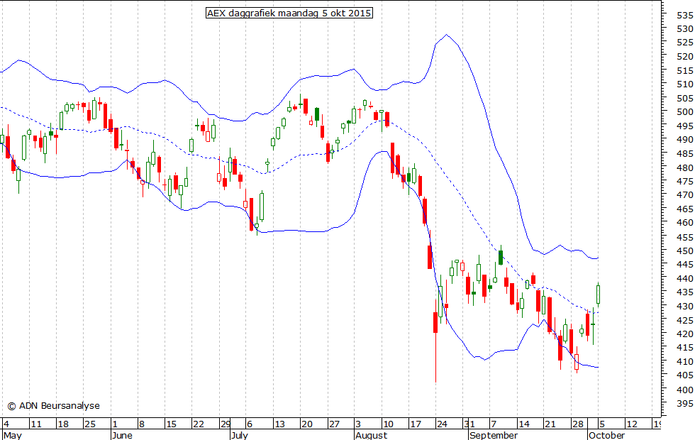 AEX daggrafiek BB 050915