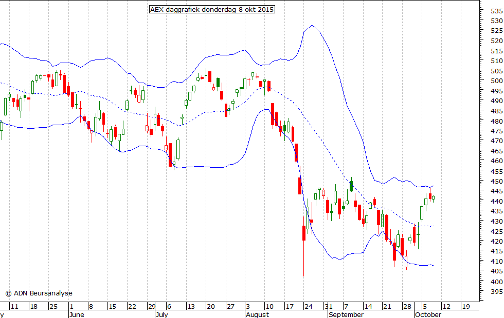 AEX daggrafiek BB 080915