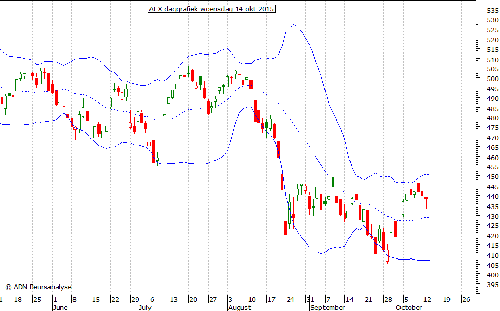 AEX daggrafiek BB 141015