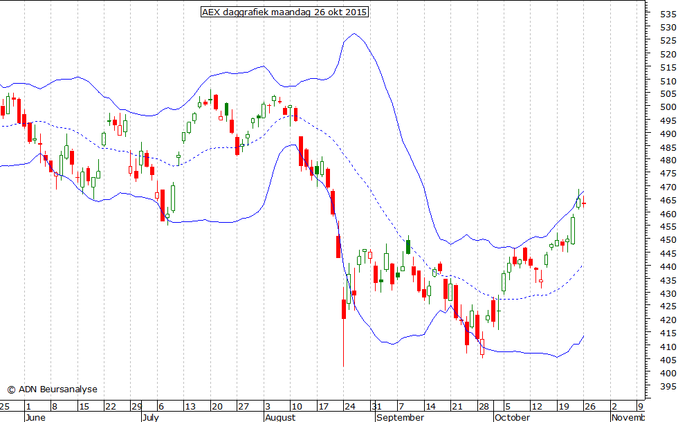 AEX daggrafiek BB 261015