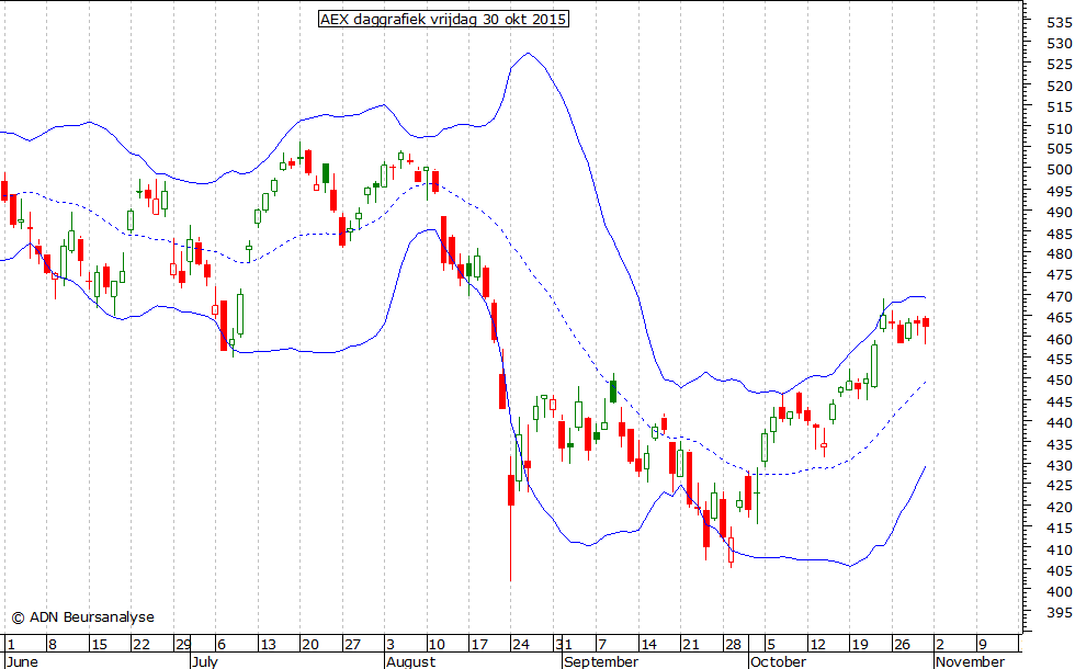 AEX daggrafiek BB 301015