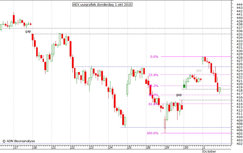 AEX uurgrafiek 011015