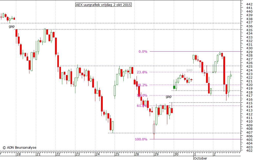 AEX uurgrafiek 021015