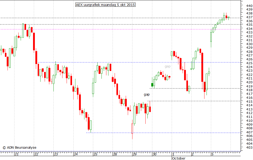 AEX uurgrafiek 050915