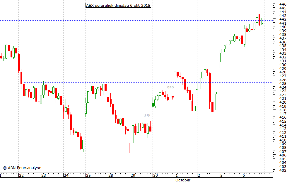 AEX uurgrafiek 060915