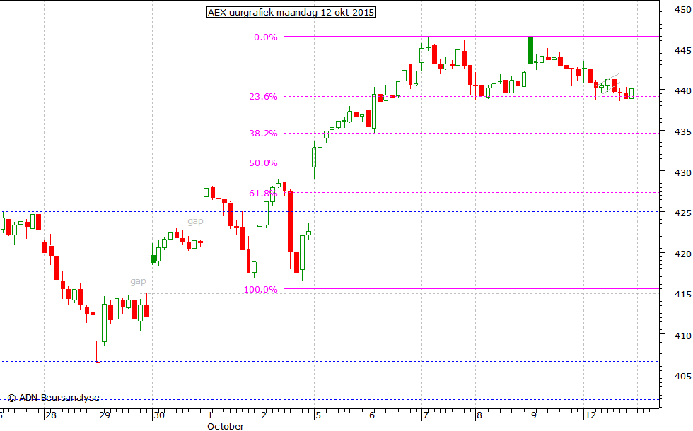 AEX uurgrafiek 120915