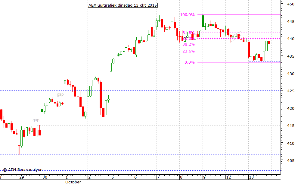 AEX uurgrafiek 130915