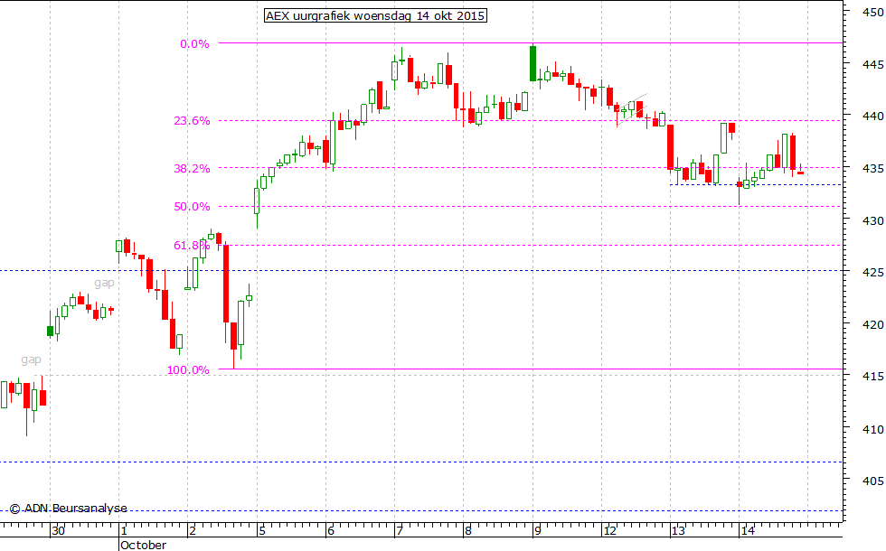 AEX uurgrafiek 141015