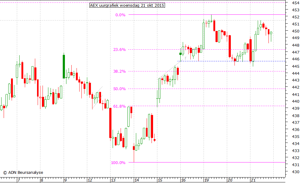 AEX uurgrafiek 211015