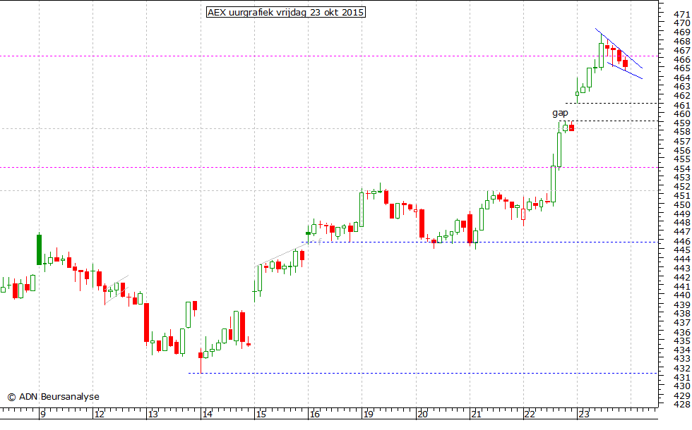 AEX uurgrafiek 231015