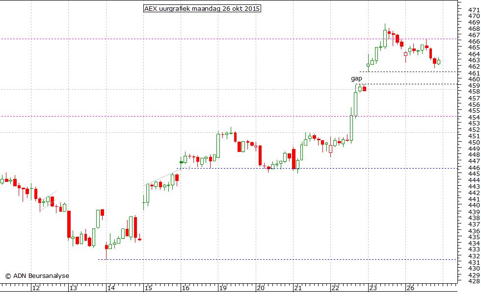 AEX uurgrafiek 261015