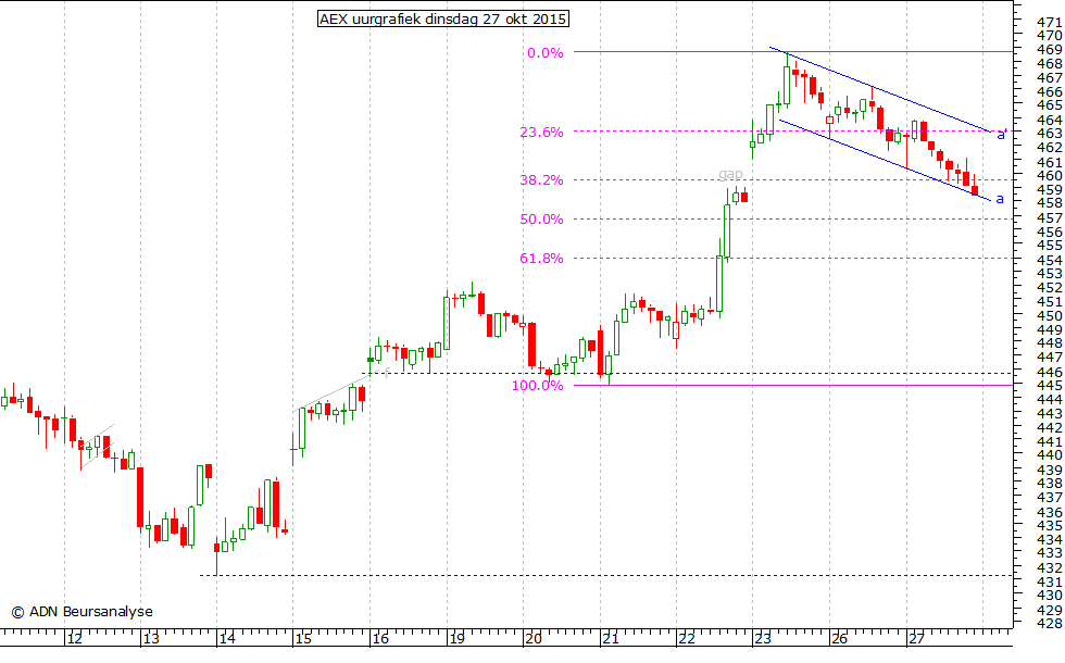 AEX uurgrafiek 271015