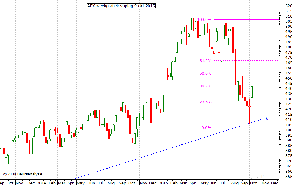 AEX weekgrafiek 090915