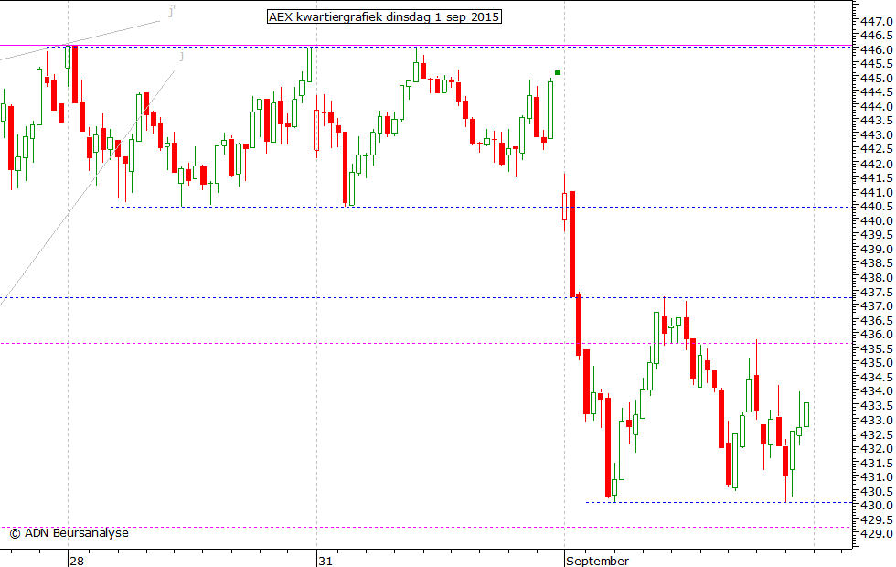 AEX kwartiergrafiek 010915