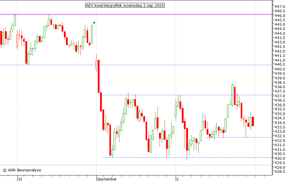 AEX kwartiergrafiek 020915