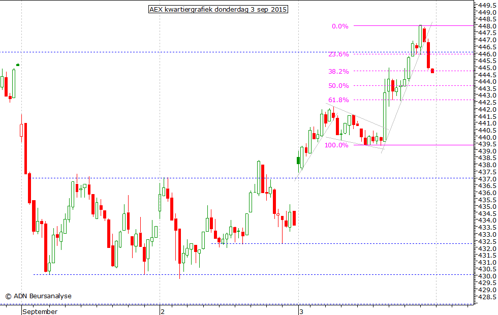 AEX kwartiergrafiek 030915