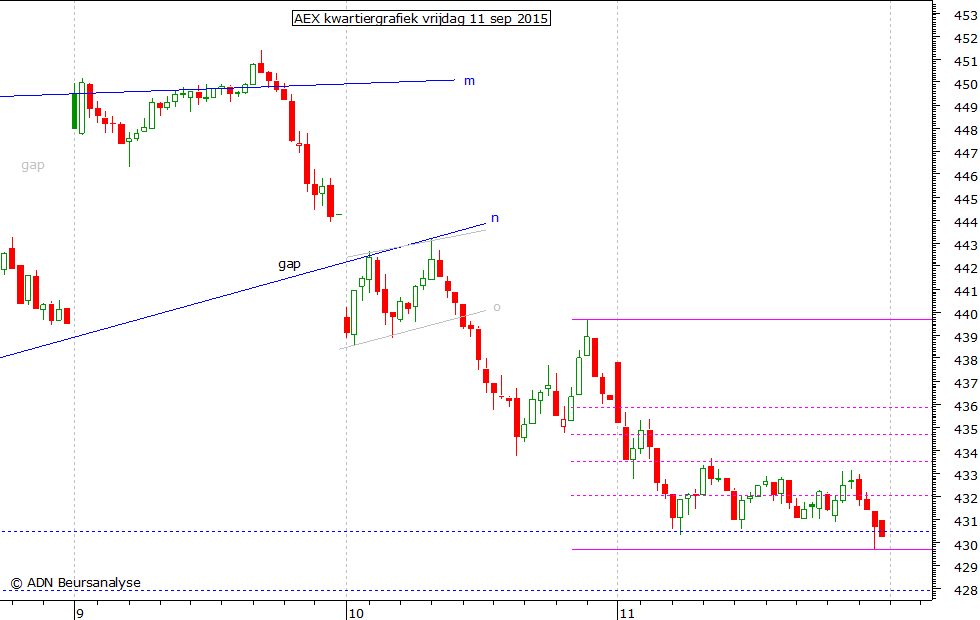 AEX kwartiergrafiek 110915