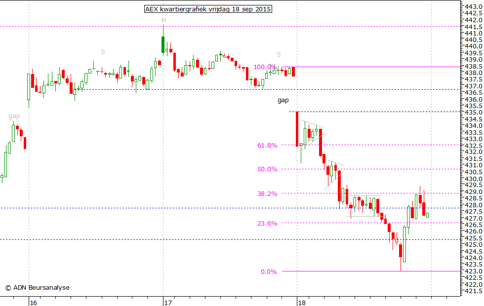 AEX kwartiergrafiek 180915