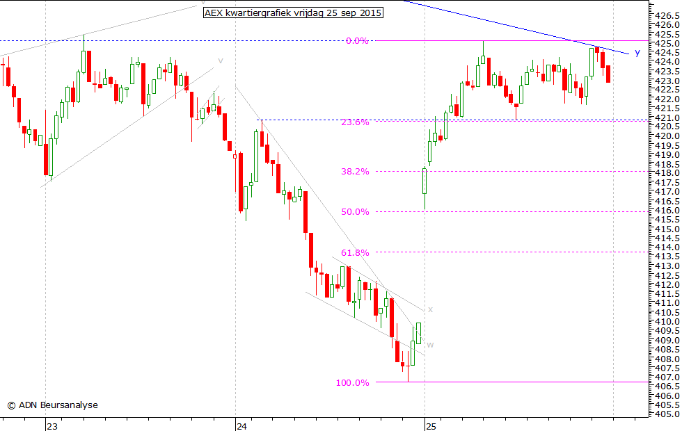 AEX kwartiergrafiek 250915