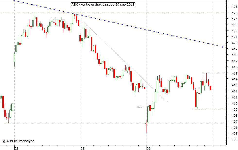 AEX kwartiergrafiek 290915