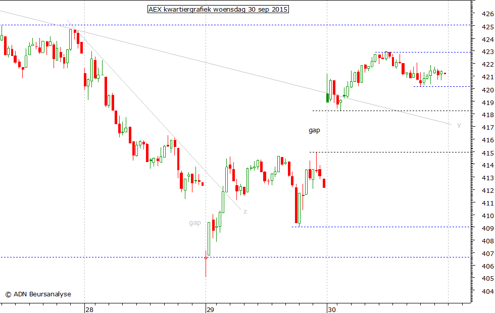 AEX kwartiergrafiek 300915