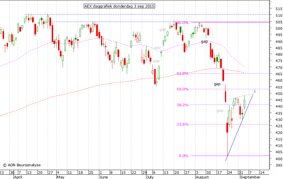 AEX daggrafiek 030915