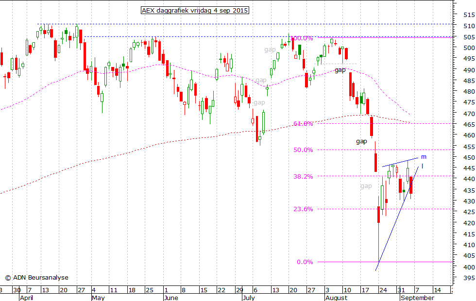 AEX daggrafiek 040915