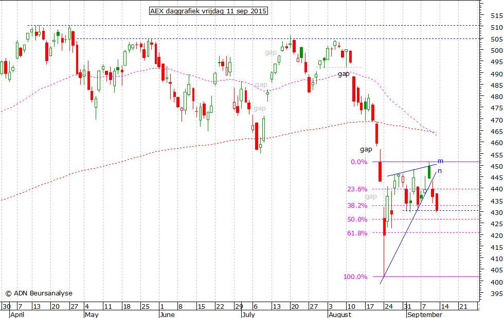 AEX daggrafiek 110915