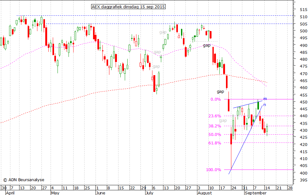 AEX daggrafiek 150915