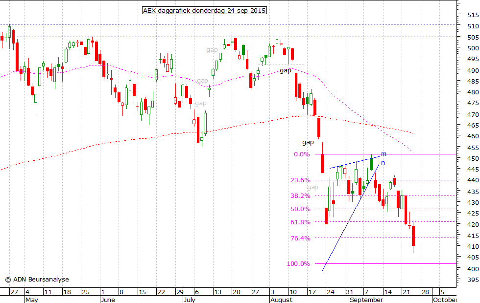 AEX daggrafiek 240915