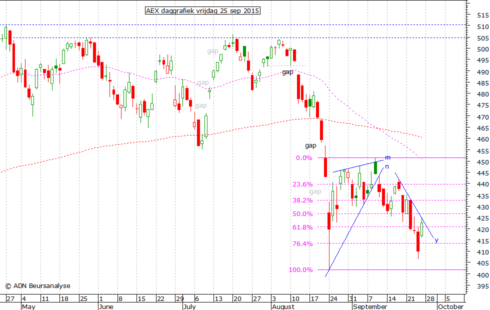 AEX daggrafiek 250915