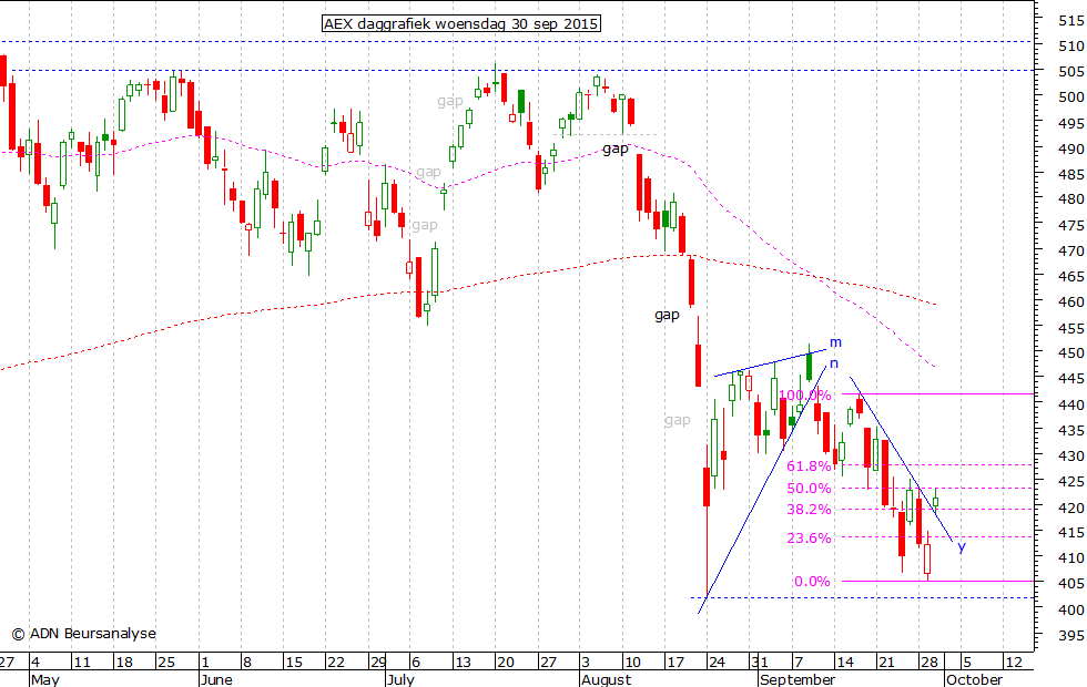 AEX daggrafiek 300915