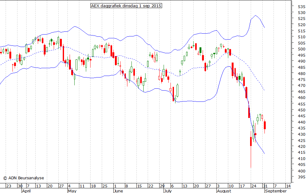 AEX daggrafiek BB 010915