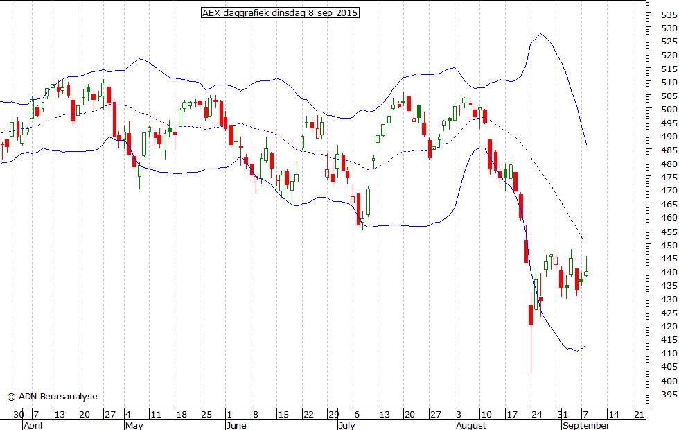 AEX daggrafiek BB 080915