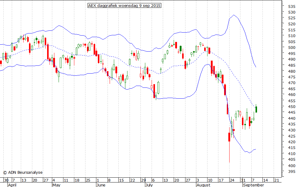 AEX daggrafiek BB 090915