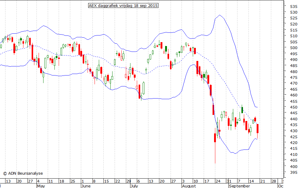 AEX daggrafiek BB 180915