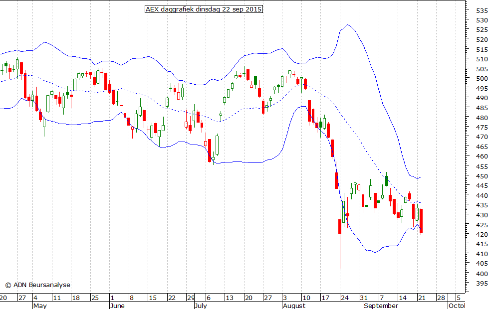 AEX daggrafiek BB 220915