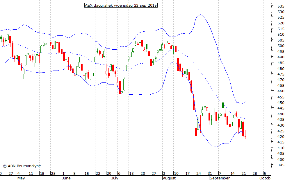 AEX daggrafiek BB 230915