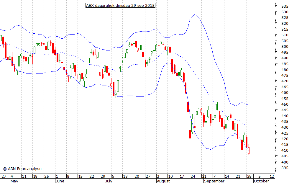 AEX daggrafiek BB 290915