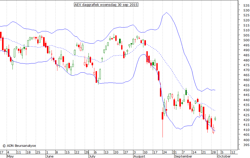 AEX daggrafiek BB 300915