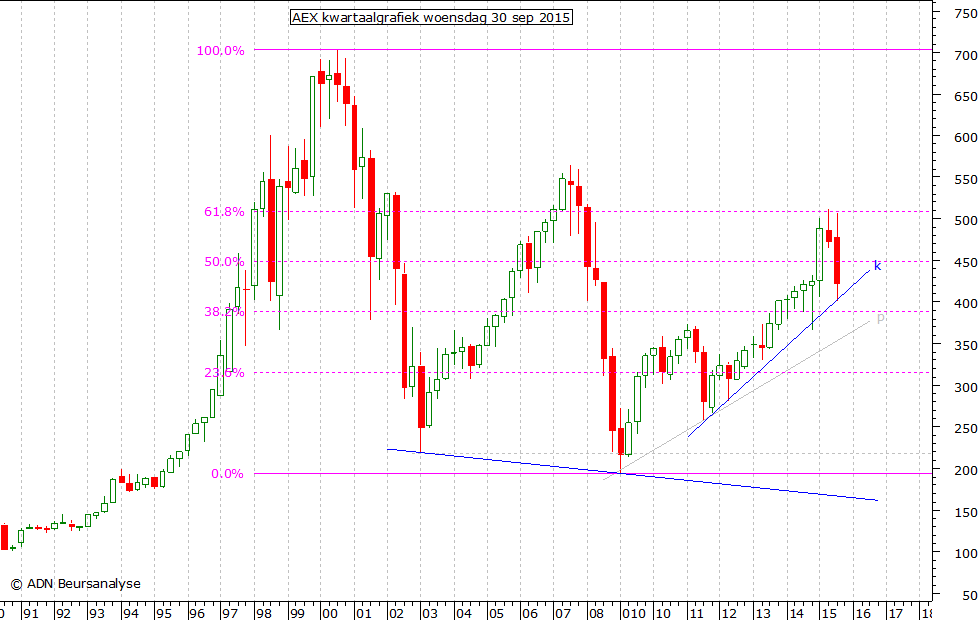 AEX kwartaalgrafiek 300915