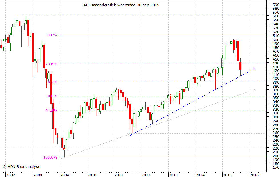 AEX maandgrafiek 300915