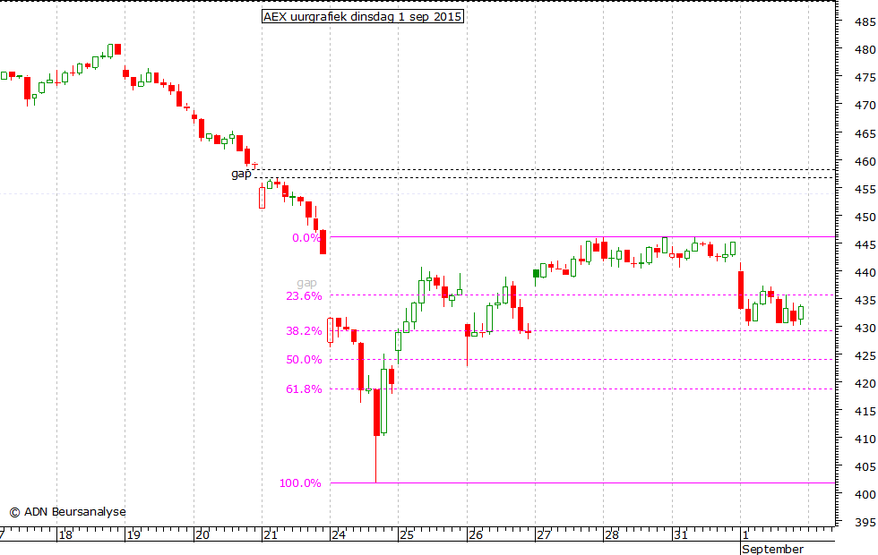 AEX uurgrafiek 010915