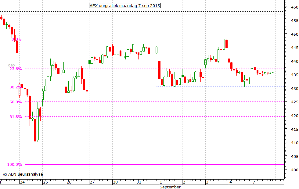 AEX uurgrafiek 070915